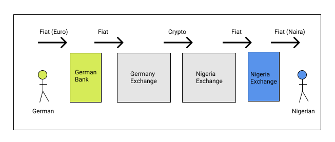 Fiat Transfer with Crypto