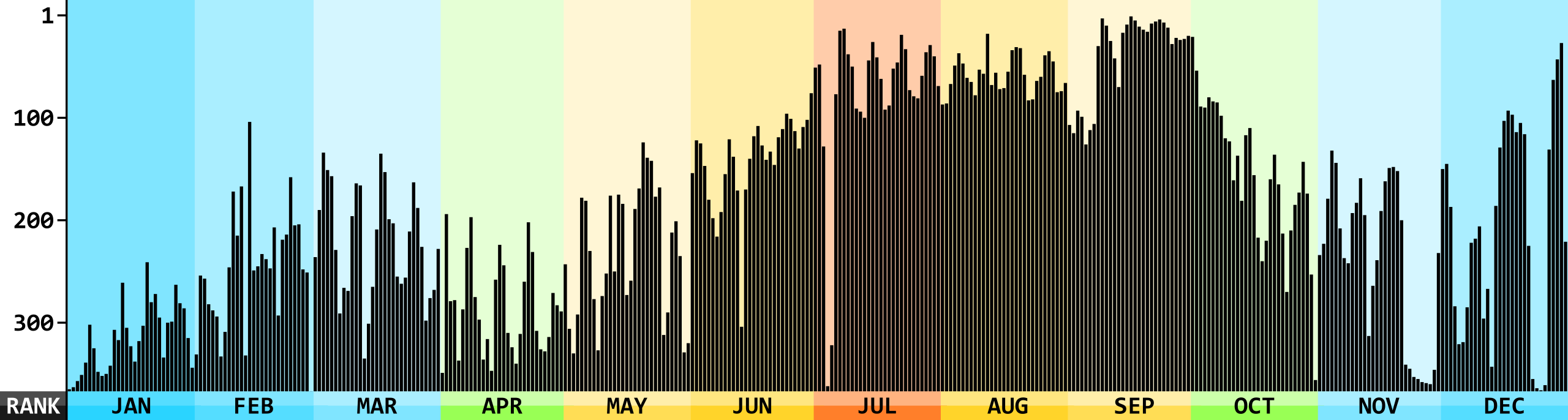 Months humans are born