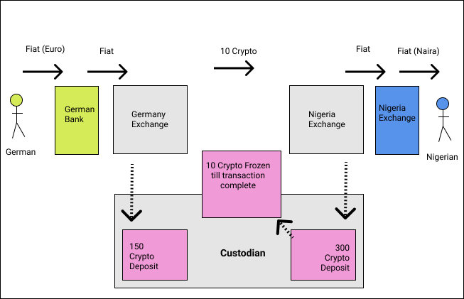 Fiat Transfer with Crypto